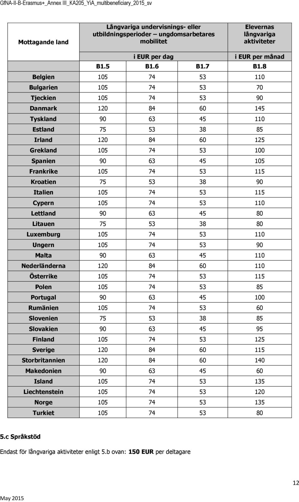 Frankrike 105 74 53 115 Kratien 75 53 38 90 Italien 105 74 53 115 Cypern 105 74 53 110 Lettland 90 63 45 80 Litauen 75 53 38 80 Luxemburg 105 74 53 110 Ungern 105 74 53 90 Malta 90 63 45 110