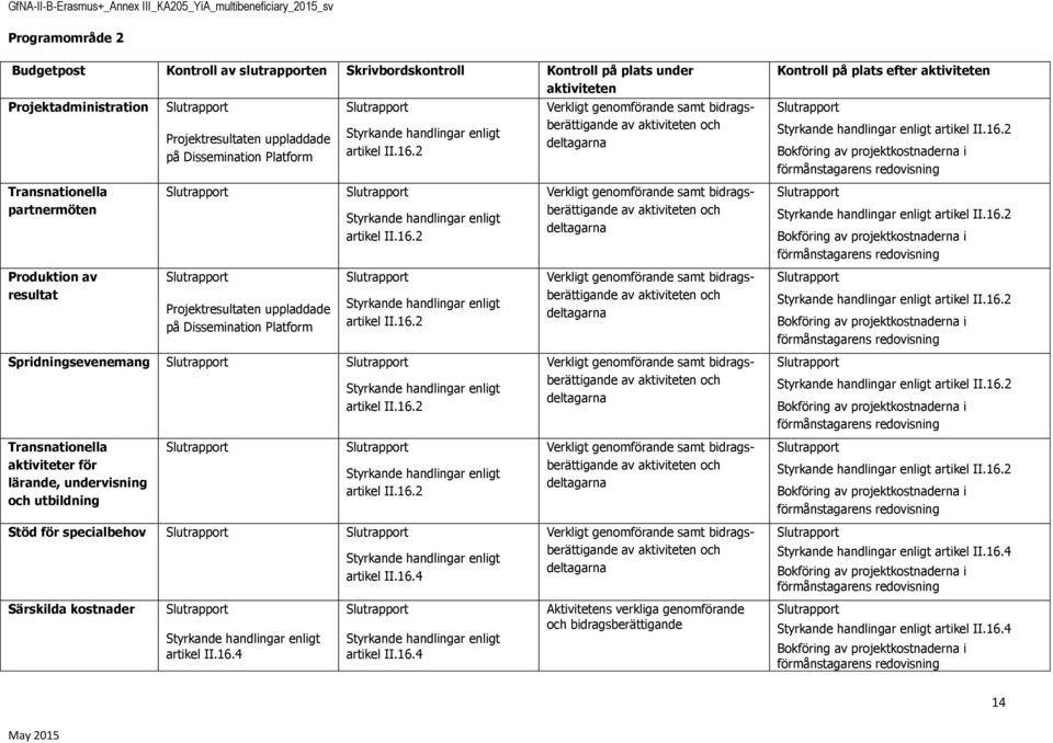 16.2 Verkligt genmförande samt bidragsberättigande av aktiviteten ch deltagarna Slutrapprt artikel II.16.2 Bkföring av prjektkstnaderna i förmånstagarens redvisning Prduktin av resultat Slutrapprt Prjektresultaten uppladdade på Disseminatin Platfrm Slutrapprt artikel II.