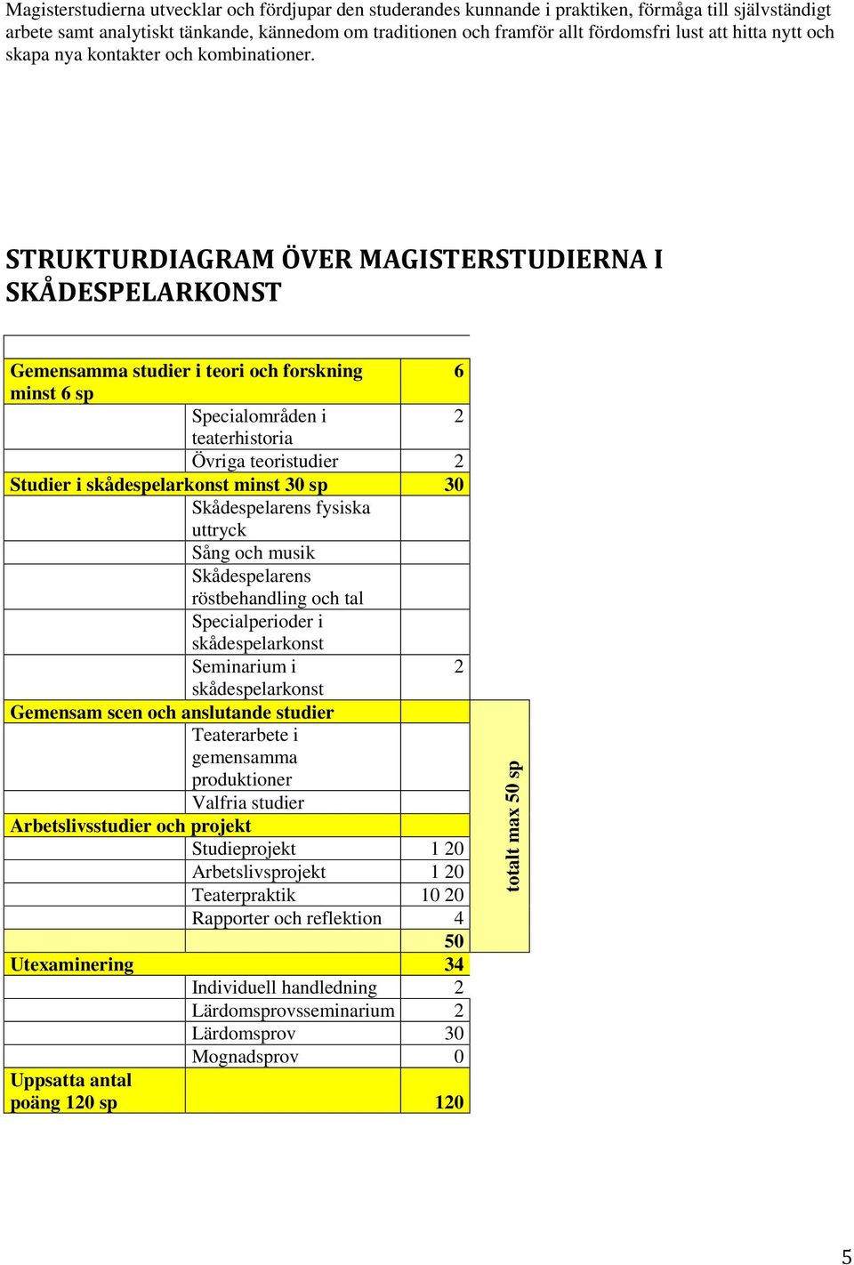 STRUKTURDIAGRAM ÖVER MAGISTERSTUDIERNA I SKÅDESPELARKONST Gemensamma studier i teori och forskning 6 minst 6 sp Specialområden i 2 teaterhistoria Övriga teoristudier 2 Studier i skådespelarkonst