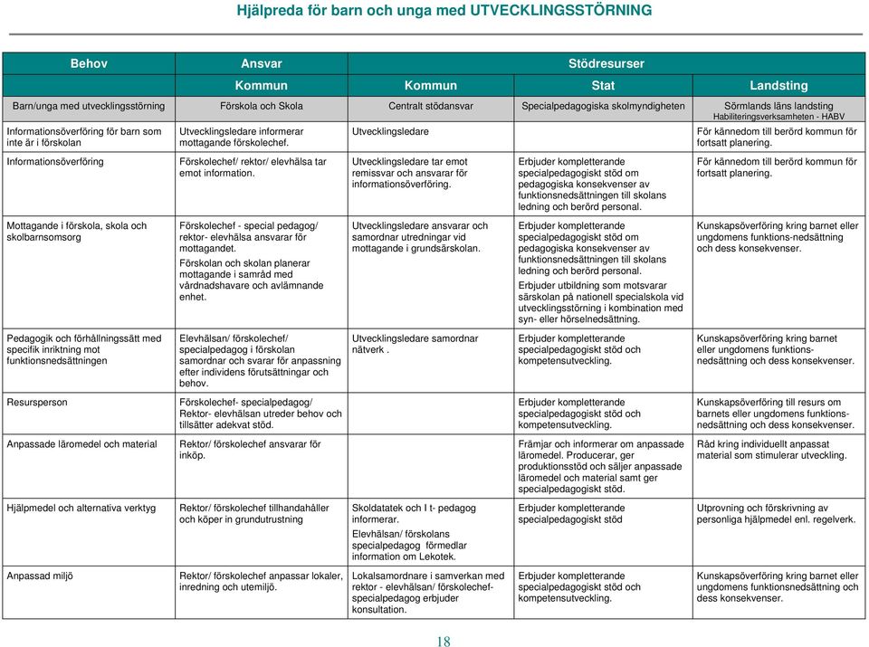 Utvecklingsledare För kännedom till berörd kommun för fortsatt planering. Informationsöverföring Förskolechef/ rektor/ elevhälsa tar emot information.