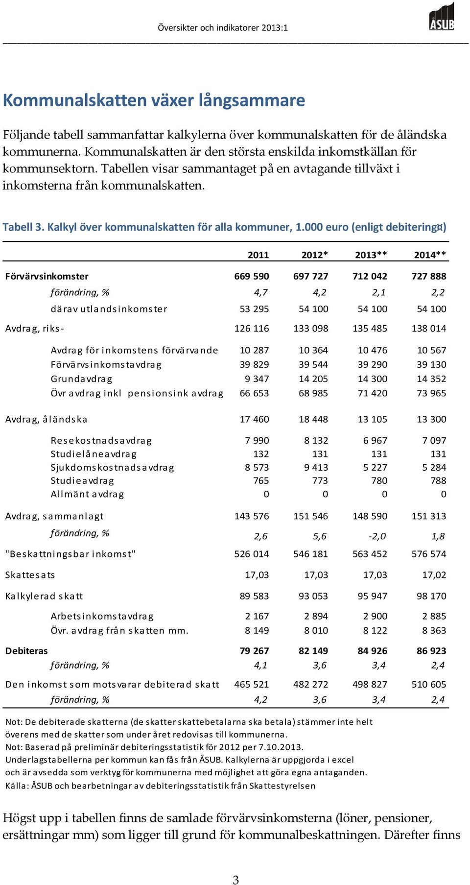 000 euro (enligt debitering ) 2011 2012* 2013** 2014** Förvärvsinkomster 669 590 697 727 712 042 727 888 förändring, % 4,7 4,2 2,1 2,2 därav utlandsinkomster 53 295 54 100 54 100 54 100 Avdrag, riks