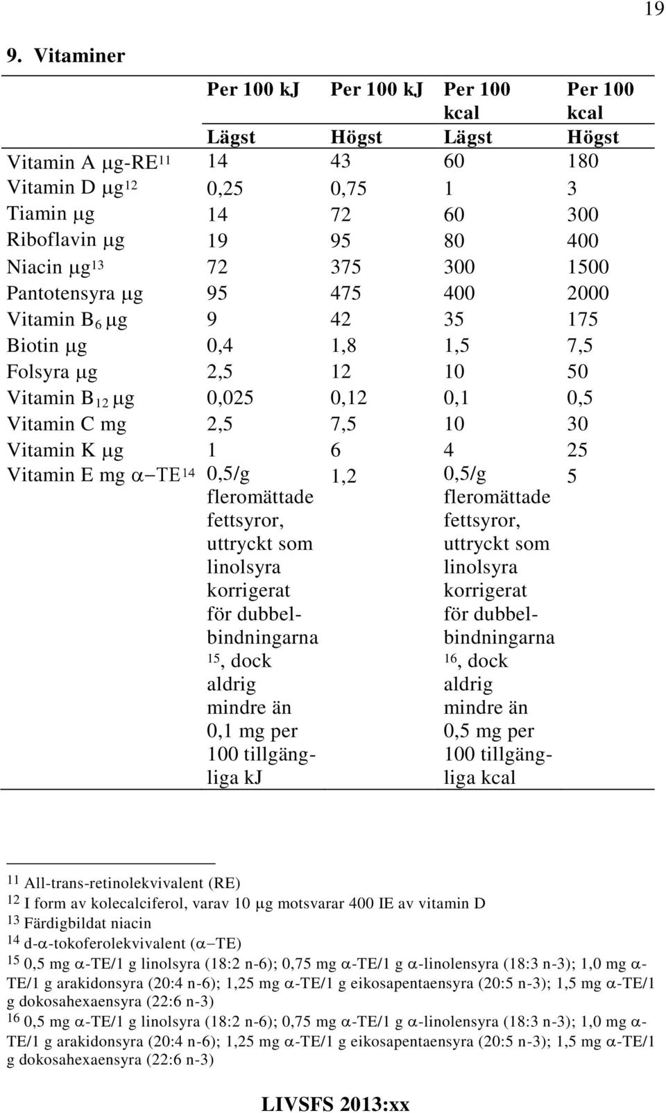 Vitamin K g 1 6 4 25 Vitamin E mg 0,5/g fleromättade fettsyror, uttryckt som linolsyra korrigerat för dubbelbindningarna 15, dock aldrig mindre än 0,1 mg per 100 tillgängliga kj 1,2 0,5/g