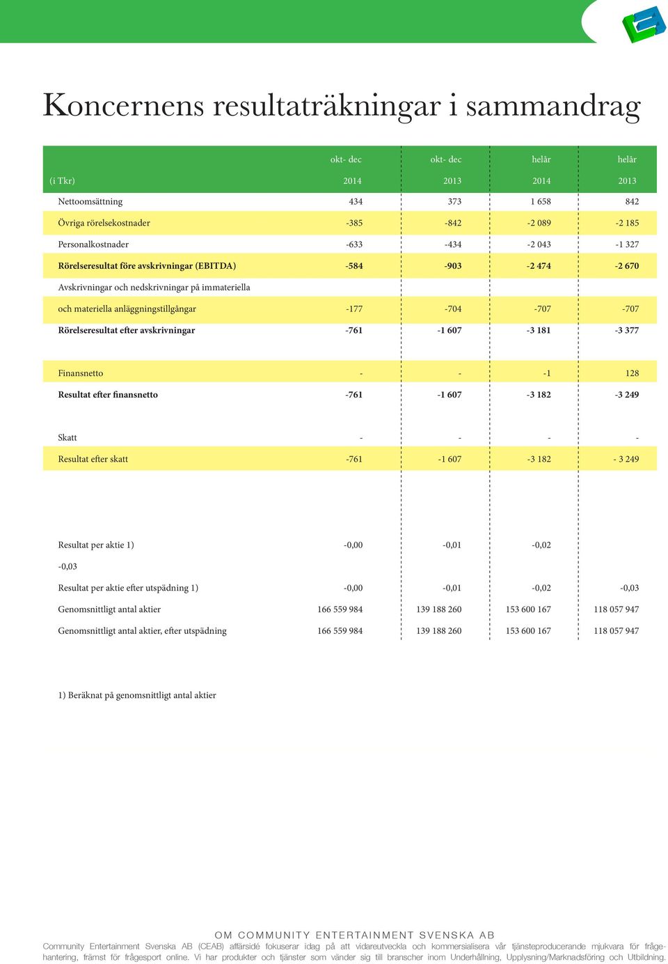 -177-704 -707-707 Rörelseresultat efter avskrivningar -761-1 607-3 181-3 377 Finansnetto - - -1 128 Resultat efter finansnetto -761-1 607-3 182-3 249 Skatt - - - - Resultat efter skatt -761-1 607-3