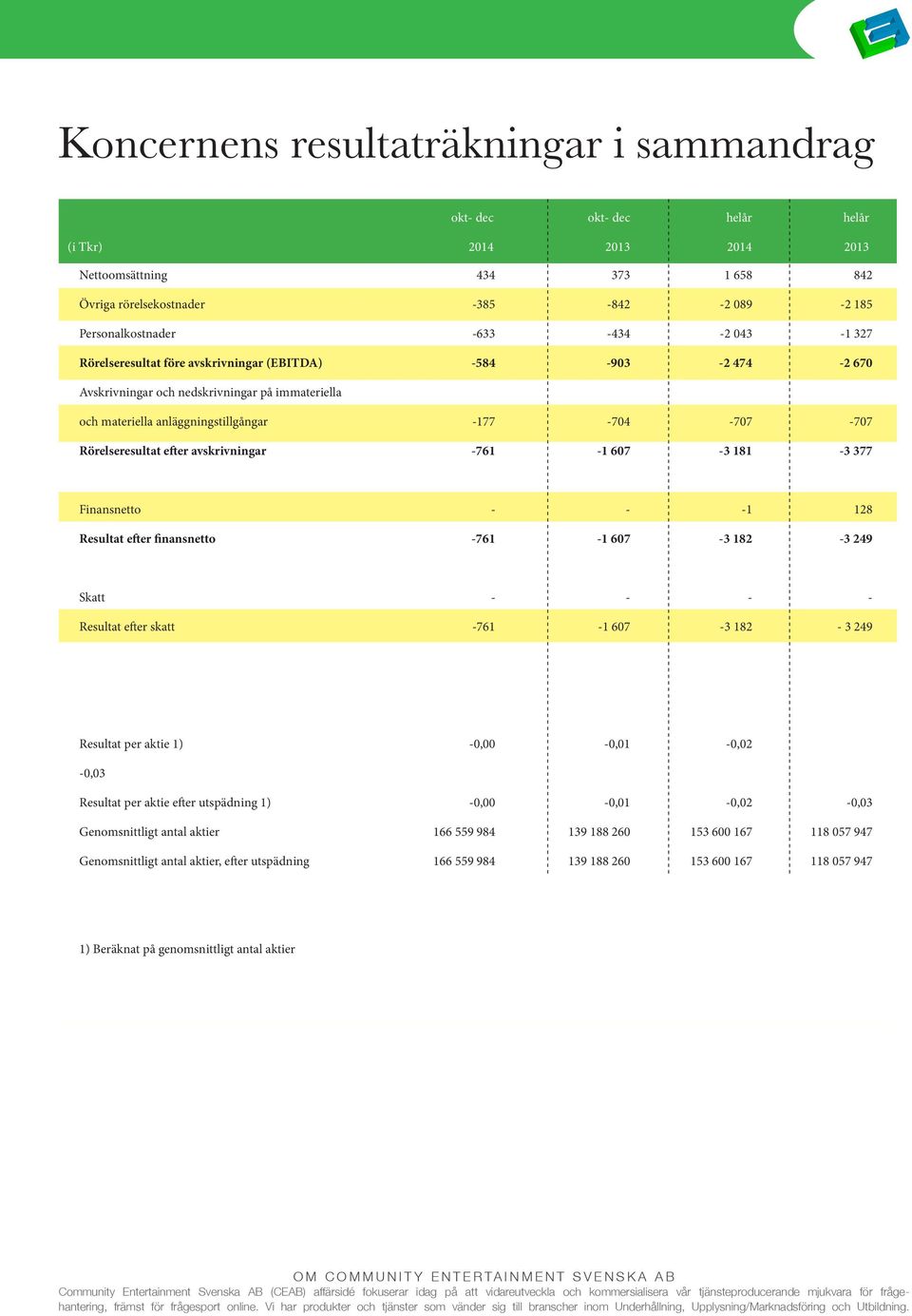 -177-704 -707-707 Rörelseresultat efter avskrivningar -761-1 607-3 181-3 377 Finansnetto - - -1 128 Resultat efter finansnetto -761-1 607-3 182-3 249 Skatt - - - - Resultat efter skatt -761-1 607-3