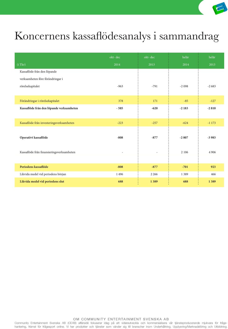 - 585-620 -2 183-2 810 Kassaflöde från investeringsverksamheten -223-257 -624-1 173 Operativt kassaflöde -808-877 -2 807-3 983 Kassaflöde från