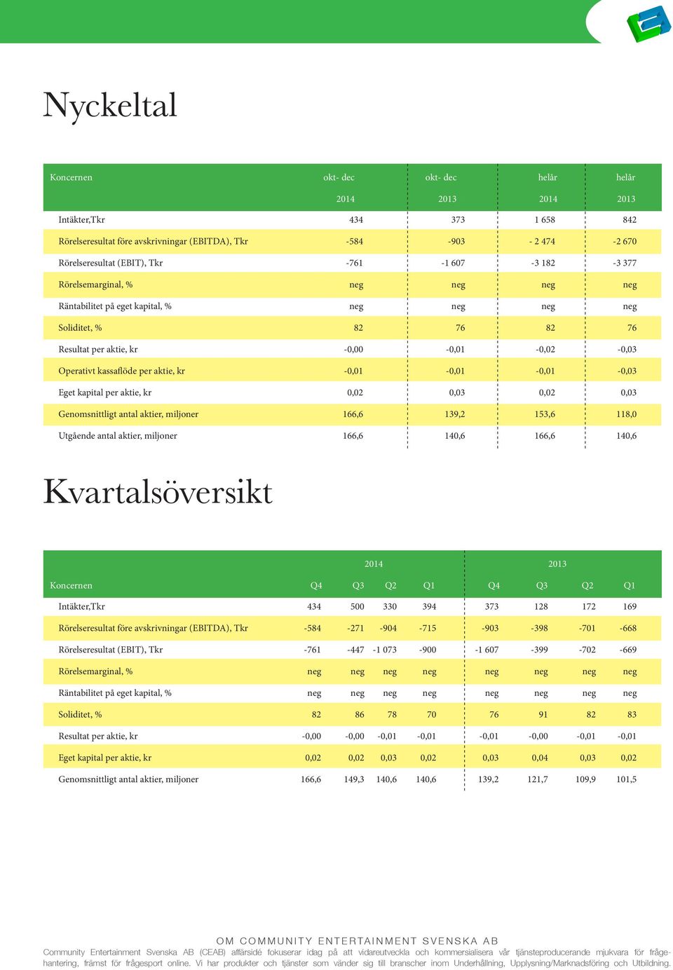 per aktie, kr -0,01-0,01-0,01-0,03 Eget kapital per aktie, kr 0,02 0,03 0,02 0,03 Genomsnittligt antal aktier, miljoner 166,6 139,2 153,6 118,0 Utgående antal aktier, miljoner 166,6 140,6 166,6 140,6