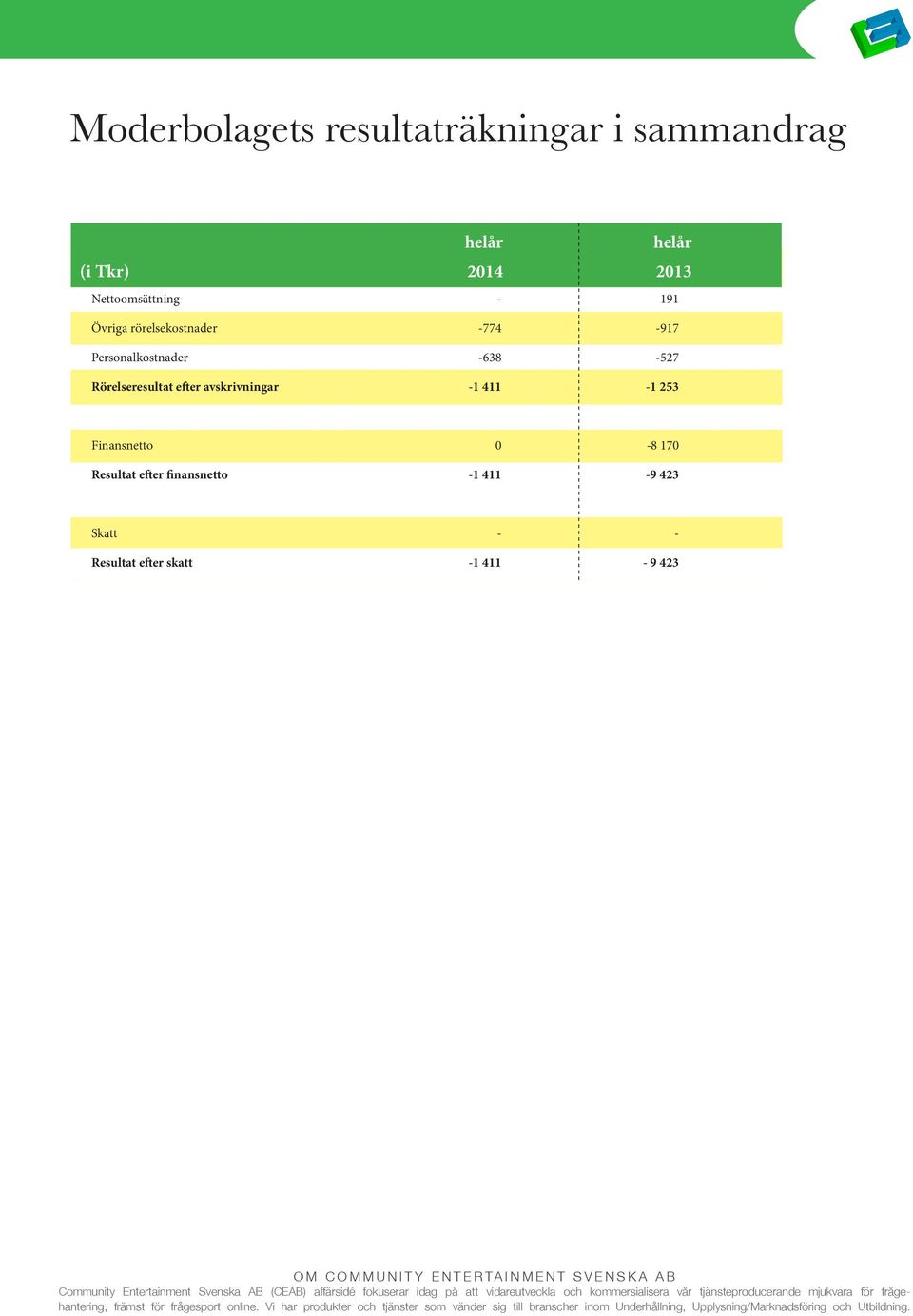 ersonalkostnader -638-527 Rörelseresultat efter avskrivningar -1 411-1 253