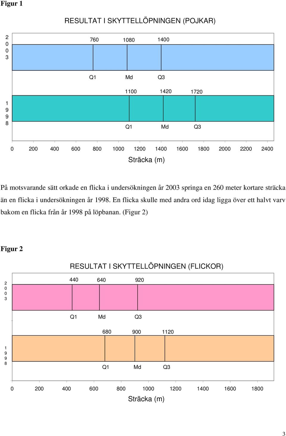 undersökningen år 1998. En flicka skulle med andra ord idag ligga över ett halvt varv bakom en flicka från år 1998 på löpbanan.