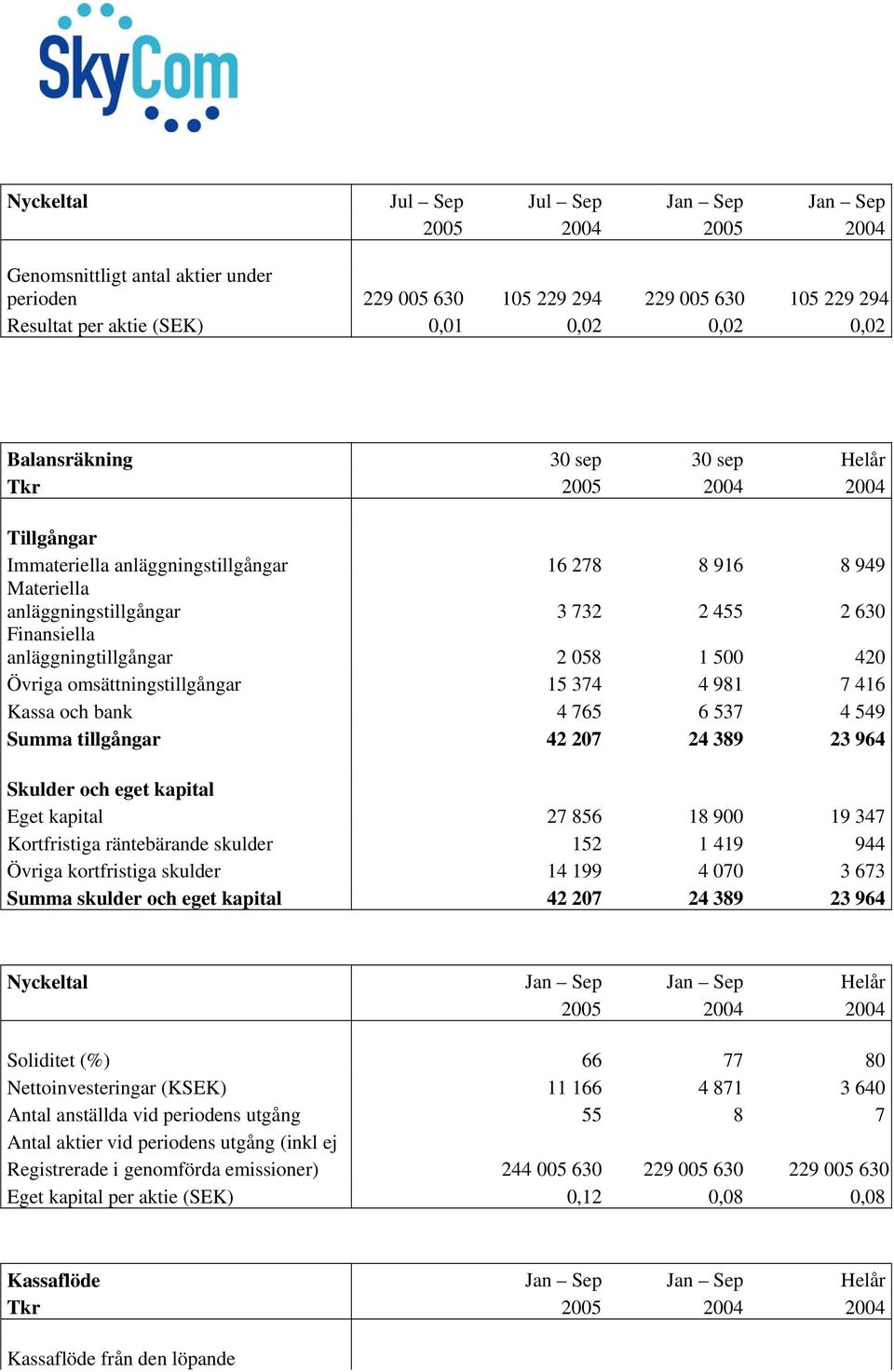 anläggningtillgångar 2 058 1 500 420 Övriga omsättningstillgångar 15 374 4 981 7 416 Kassa och bank 4 765 6 537 4 549 Summa tillgångar 42 207 24 389 23 964 Skulder och eget kapital Eget kapital 27