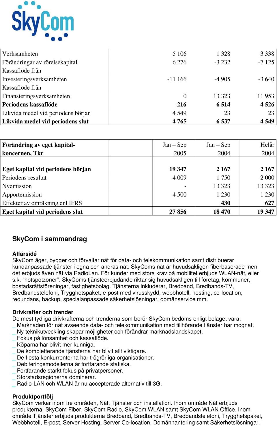 2005 2004 2004 Eget kapital vid periodens början 19 347 2 167 2 167 Periodens resultat 4 009 1 750 2 000 Nyemission - 13 323 13 323 Apportemission 4 500 1 230 1 230 Effekter av omräkning enl IFRS 430