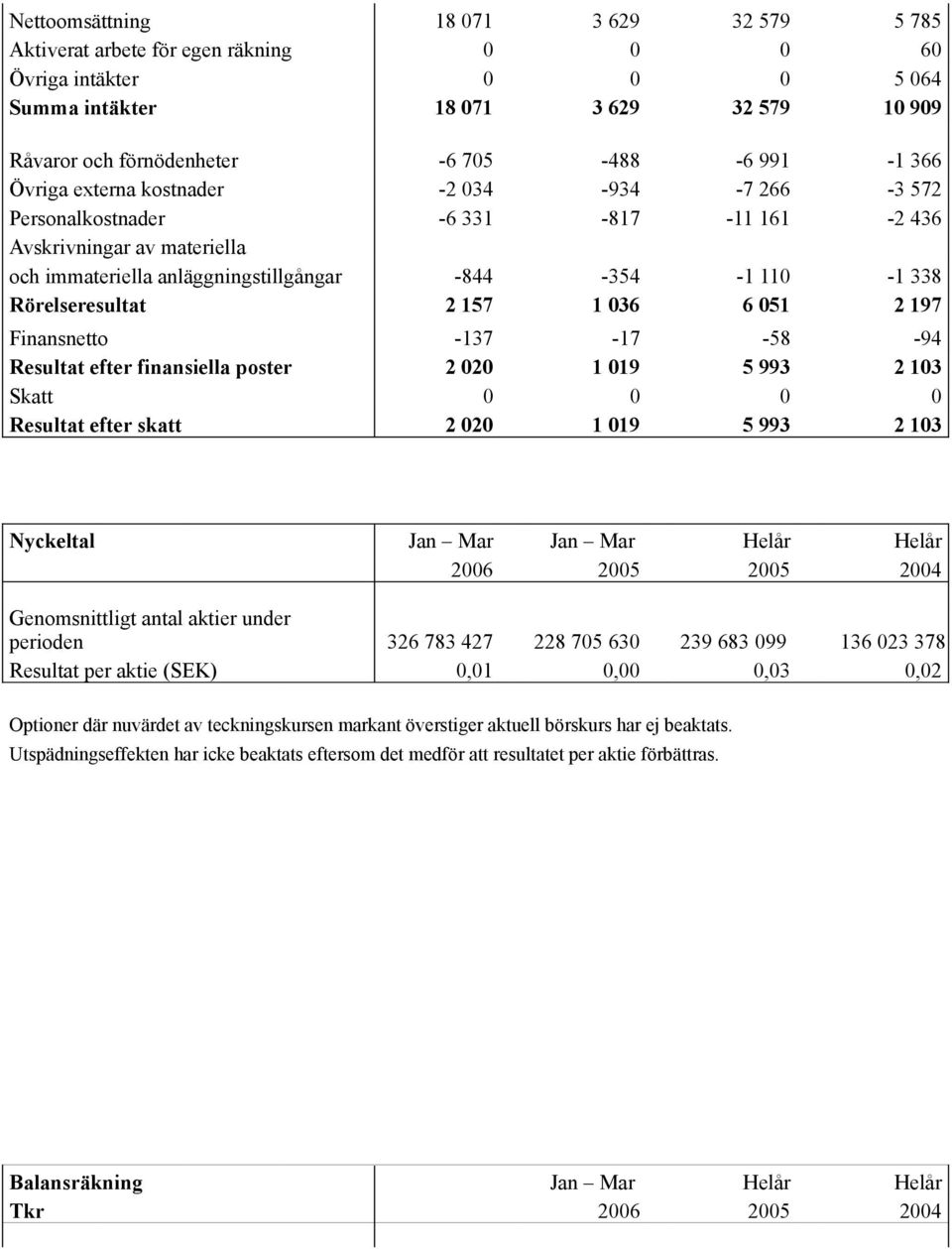 Rörelseresultat 2 157 1 036 6 051 2 197 Finansnetto -137-17 -58-94 Resultat efter finansiella poster 2 020 1 019 5 993 2 103 Skatt 0 0 0 0 Resultat efter skatt 2 020 1 019 5 993 2 103 Nyckeltal Jan