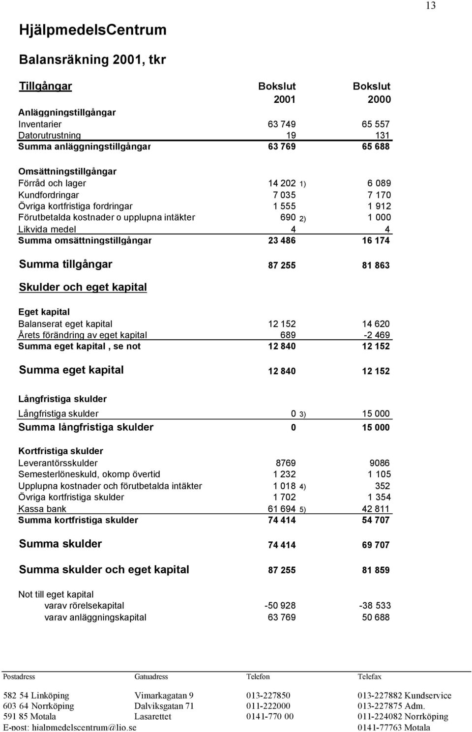 Summa omsättningstillgångar 23 486 16 174 Summa tillgångar 87 255 81 863 Skulder och eget kapital Eget kapital Balanserat eget kapital 12 152 14 620 Årets förändring av eget kapital 689-2 469 Summa