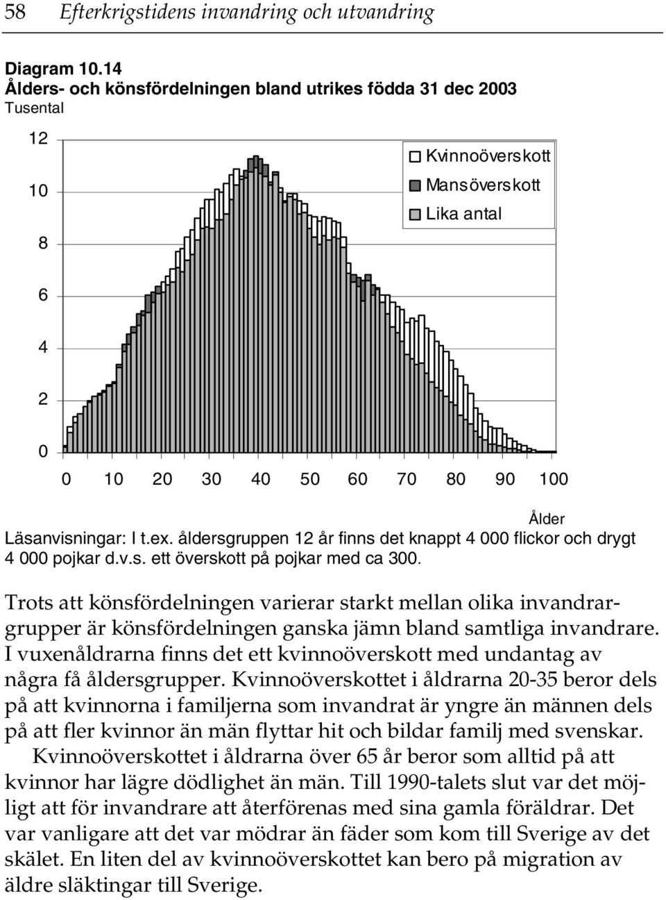 åldersgruppen 12 år finns det knappt 4 flickor och drygt 4 pojkar d.v.s. ett överskott på pojkar med ca 3.