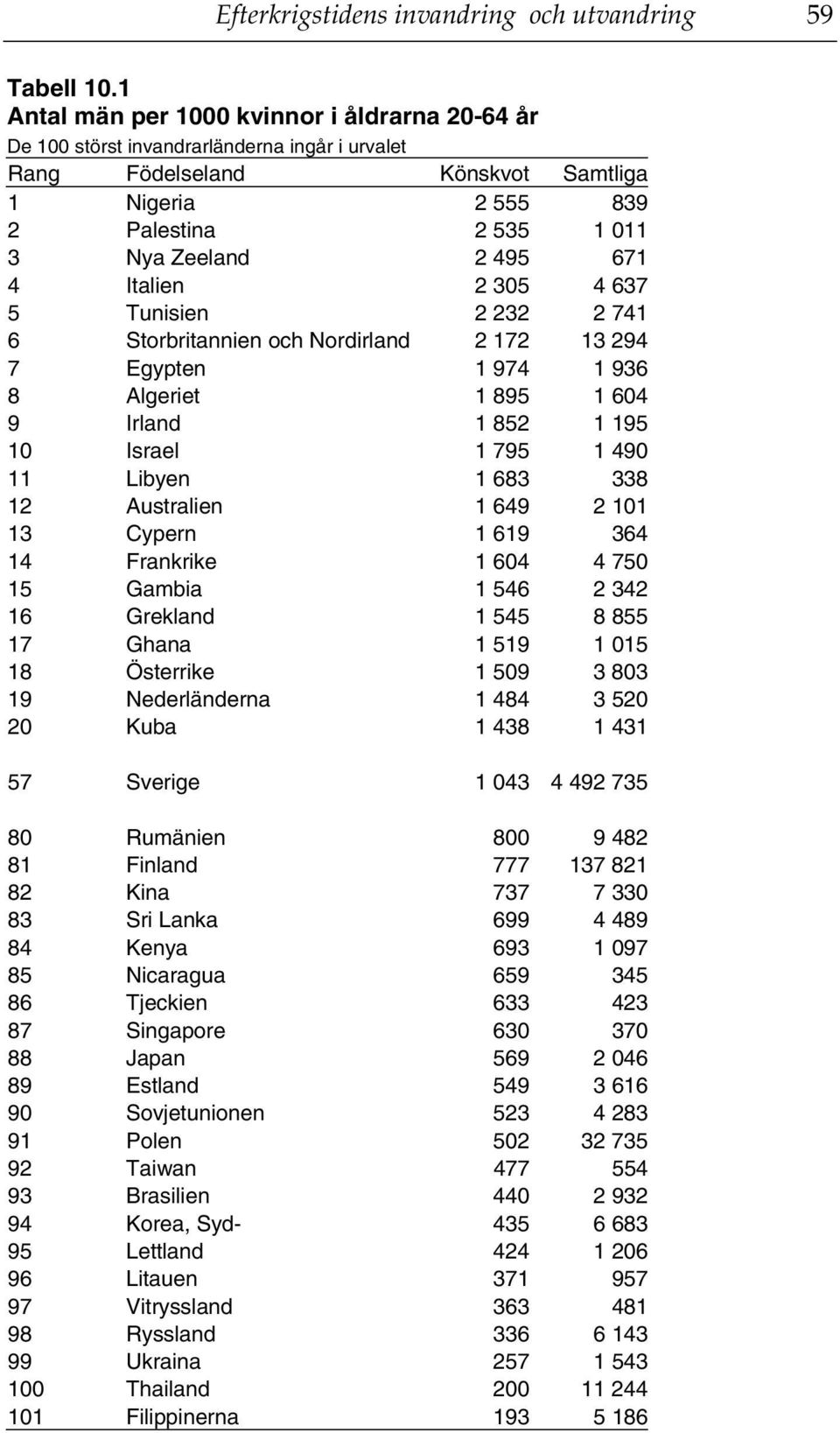 Italien 2 35 4 637 5 Tunisien 2 232 2 741 6 Storbritannien och Nordirland 2 172 13 294 7 Egypten 1 974 1 936 8 Algeriet 1 895 1 64 9 Irland 1 852 1 195 1 Israel 1 795 1 49 11 Libyen 1 683 338 12