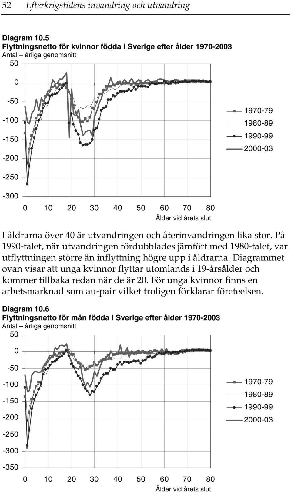 återinvandringen lika stor. På 199-talet, när utvandringen fördubblades jämfört med 198-talet, var utflyttningen större än inflyttning högre upp i åldrarna.