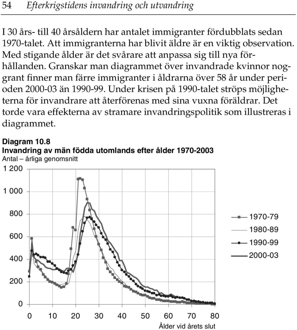 Granskar man diagrammet över invandrade kvinnor noggrant finner man färre immigranter i åldrarna över 58 år under perioden 2-3 än 199-99.