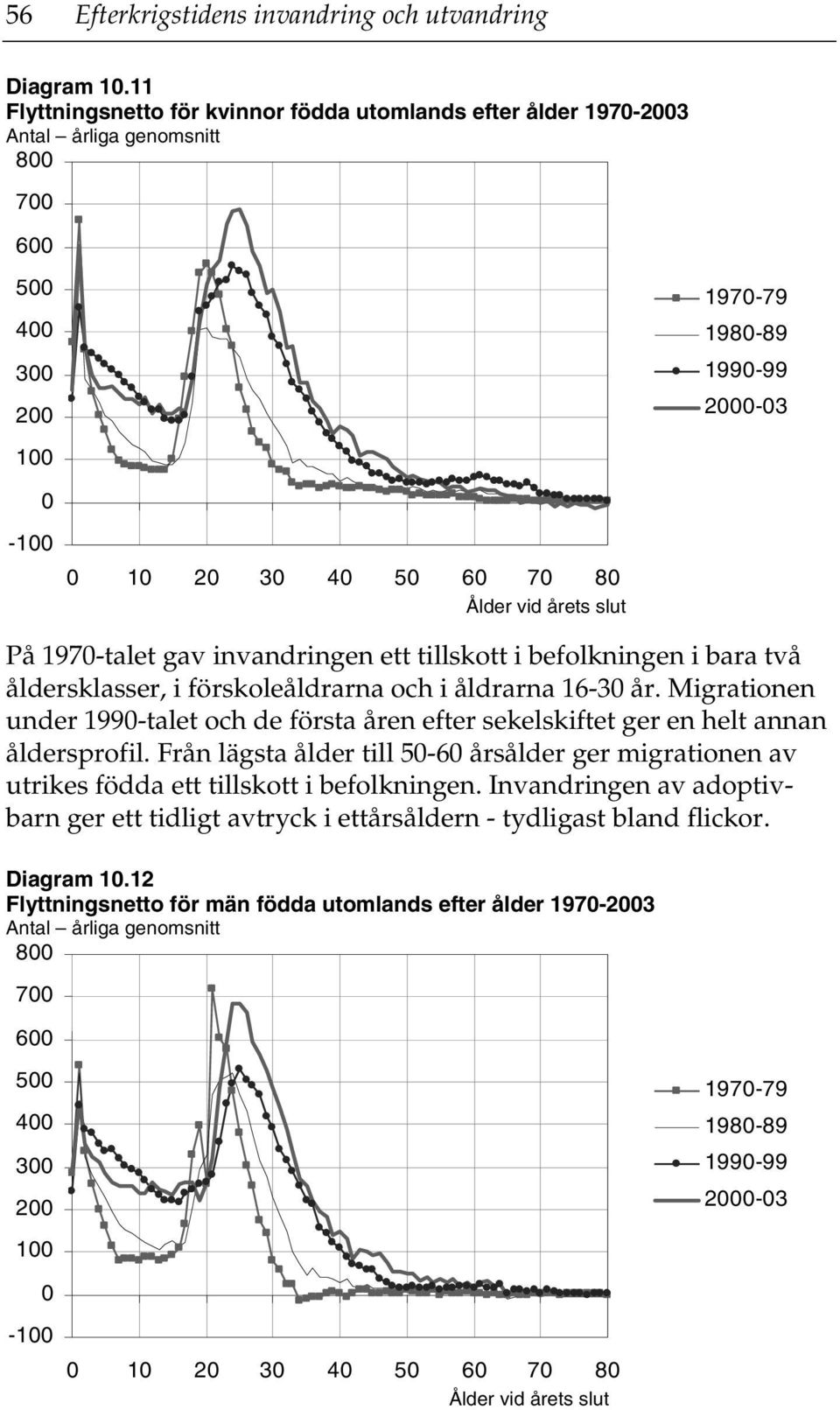 befolkningen i bara två åldersklasser, i förskoleåldrarna och i åldrarna 16-3 år. Migrationen under 199-talet och de första åren efter sekelskiftet ger en helt annan åldersprofil.