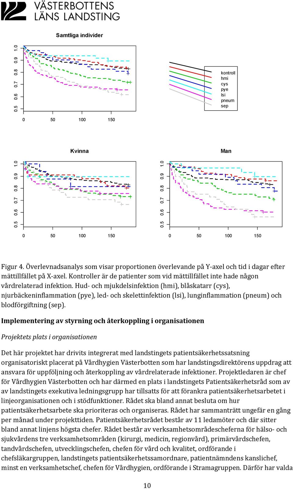 Hud- och mjukdelsinfektion (hmi), blåskatarr (cys), njurbäckeninflammation (pye), led- och skelettinfektion (lsi), lunginflammation (pneum) och blodförgiftning (sep).