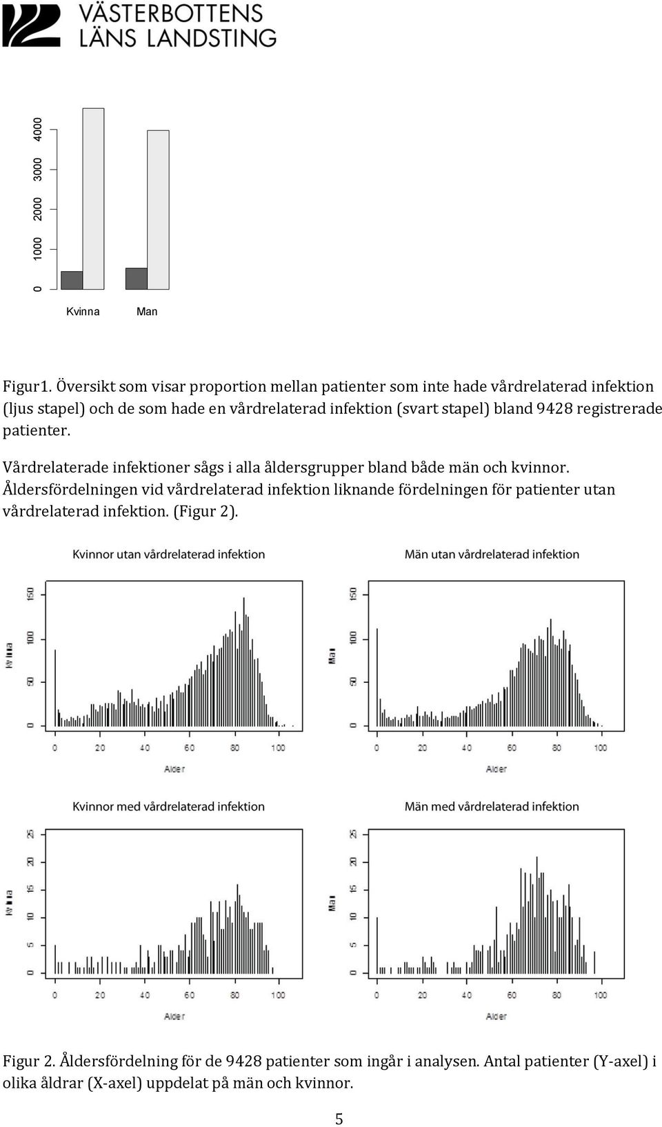 (svart stapel) bland 9428 registrerade patienter. Vårdrelaterade infektioner sågs i alla åldersgrupper bland både män och kvinnor.