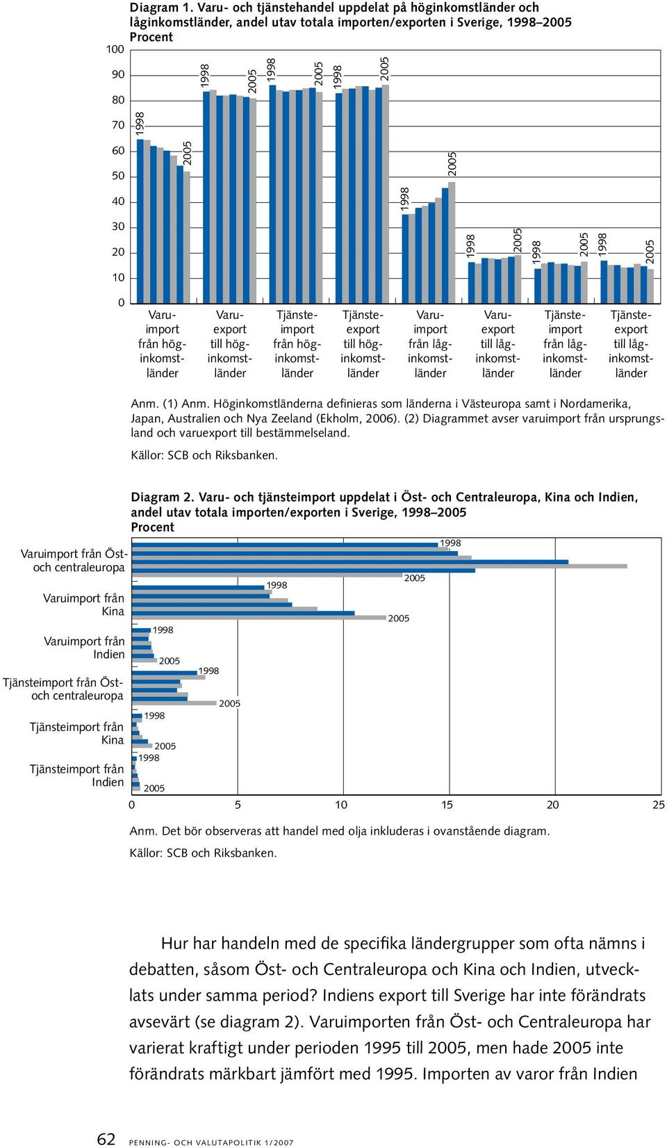 höginkomstländer Tjänsteimport från höginkomstländer Tjänsteexport till höginkomstländer Varuimport från låginkomstländer Varuexport till låginkomstländer Tjänsteimport från låginkomstländer