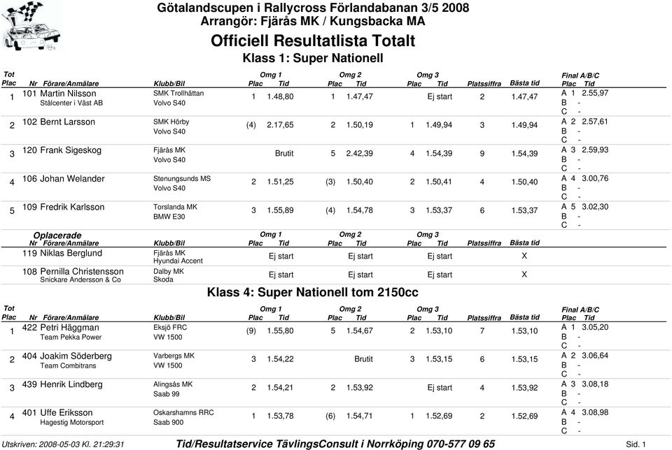 59,9 Volvo S0 06 Johan Welander.5,5 ().50,0.50,.50,0 A.00,76 Volvo S0 09 Fredrik Karlsson Torslanda MK 5.55,89 ().5,78.5,7 6.5,7 A 5.
