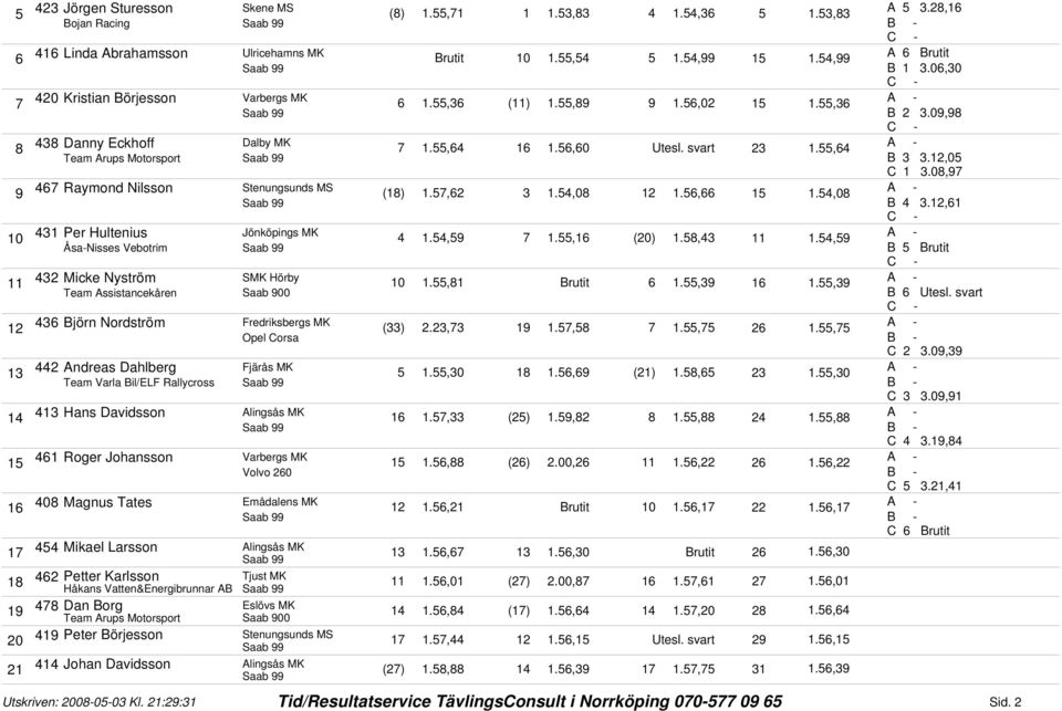 ,6 Per Hultenius Jönköpings MK.5,59 7.55,6 (0).58,.5,59 Åsa-Nisses Vebotrim B 5 Brutit Micke Nyström SMK Hörby 0.55,8 Brutit 6.55,9 6.55,9 Team Assistancekåren B 6 Utesl.