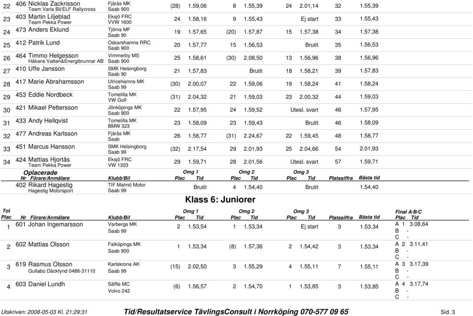 57,8 Brutit 8.58, 9.57,8 7 Marie Abrahamsson Ulricehamns MK (0).00,07.59,06 9.58,.58, 5 Eddie Nordbeck Tomelilla MK VW Golf ().0,.59,0.00,.59,0 Mikael Pettersson Jönköpings MK.57,95.59,5 Utesl.