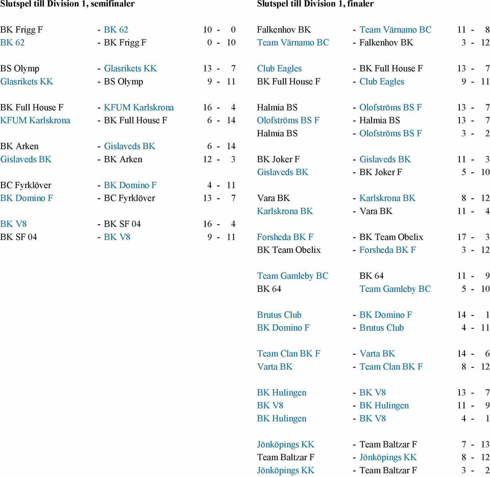 lofströms BS F lofströms BS F - 7 Halmia BS - 7 Halmia BS lofströms BS F 3-2 BK Arken Gislaveds BK 6 - Gislaveds BK BK Arken 12-3 BK Joker F Gislaveds BK Gislaveds BK 11-3 BK Joker F 5-10 BC