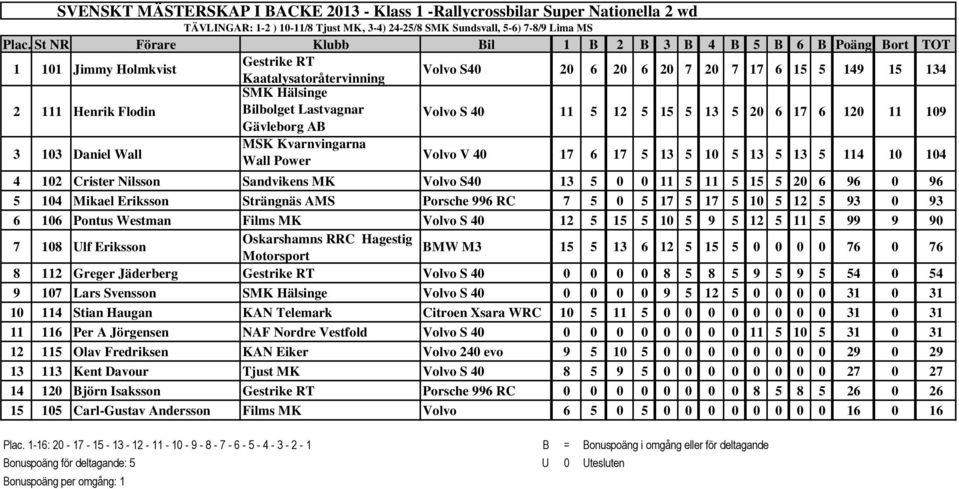 Daniel Wall MSK Kvarnvingarna Wall Power Volvo V 40 17 6 17 5 13 5 10 5 13 5 13 5 114 10 104 4 102 Crister Nilsson Sandvikens MK Volvo S40 13 5 0 0 11 5 11 5 15 5 20 6 96 0 96 5 104 Mikael Eriksson