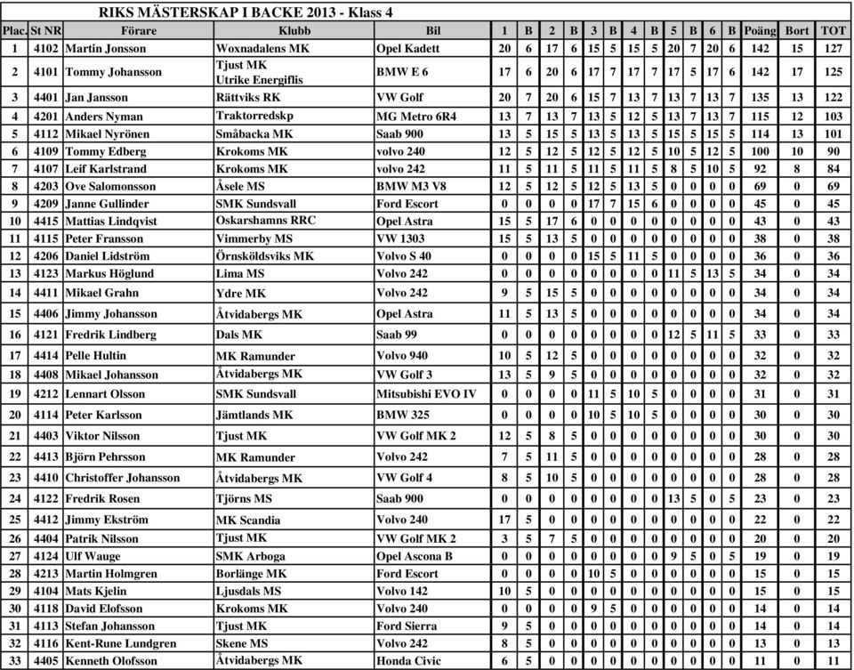 12 103 5 4112 Mikael Nyrönen Småbacka MK Saab 900 13 5 15 5 13 5 13 5 15 5 15 5 114 13 101 6 4109 Tommy Edberg Krokoms MK volvo 240 12 5 12 5 12 5 12 5 10 5 12 5 100 10 90 7 4107 Leif Karlstrand
