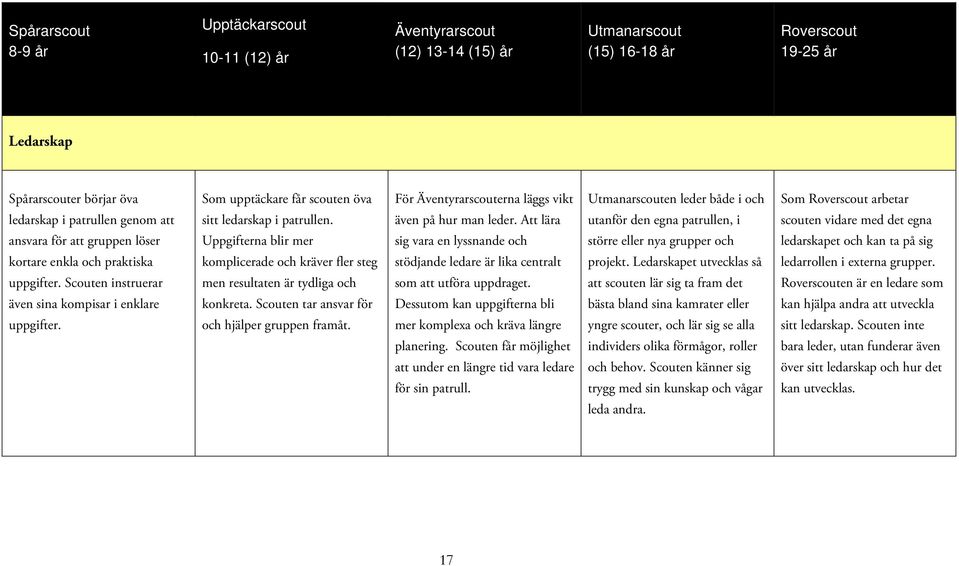 Att lära utanför den egna patrullen, i scouten vidare med det egna ansvara för att gruppen löser Uppgifterna blir mer sig vara en lyssnande och större eller nya grupper och ledarskapet och kan ta på