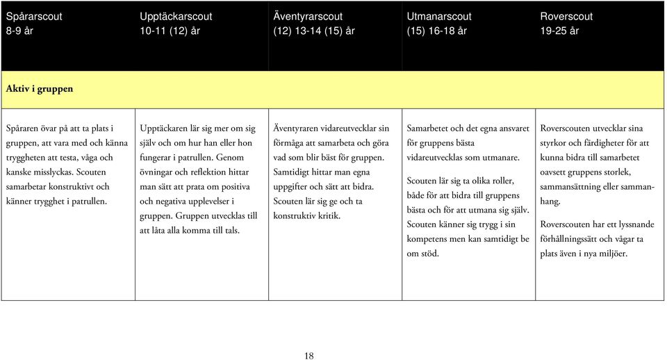 för gruppens bästa styrkor och färdigheter för att tryggheten att testa, våga och fungerar i patrullen. Genom vad som blir bäst för gruppen. vidareutvecklas som utmanare.