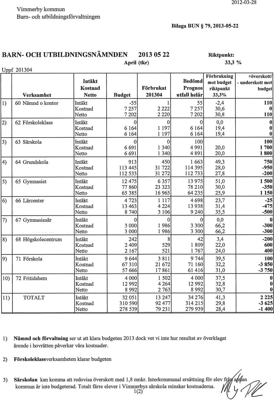 7202 30,8 2) 62 Förskoleklass Intäkt 0 0 0 0,0 Kostnad 6164 1197 6164 19,4 Netto 6164 1197 6164 19,4 3) 63 Särskola Intäkt 0 0 100 Kostnad 6 691 1 340 4 991 20,0 Netto 6 691 1 340 4 891 20,0 4) 64