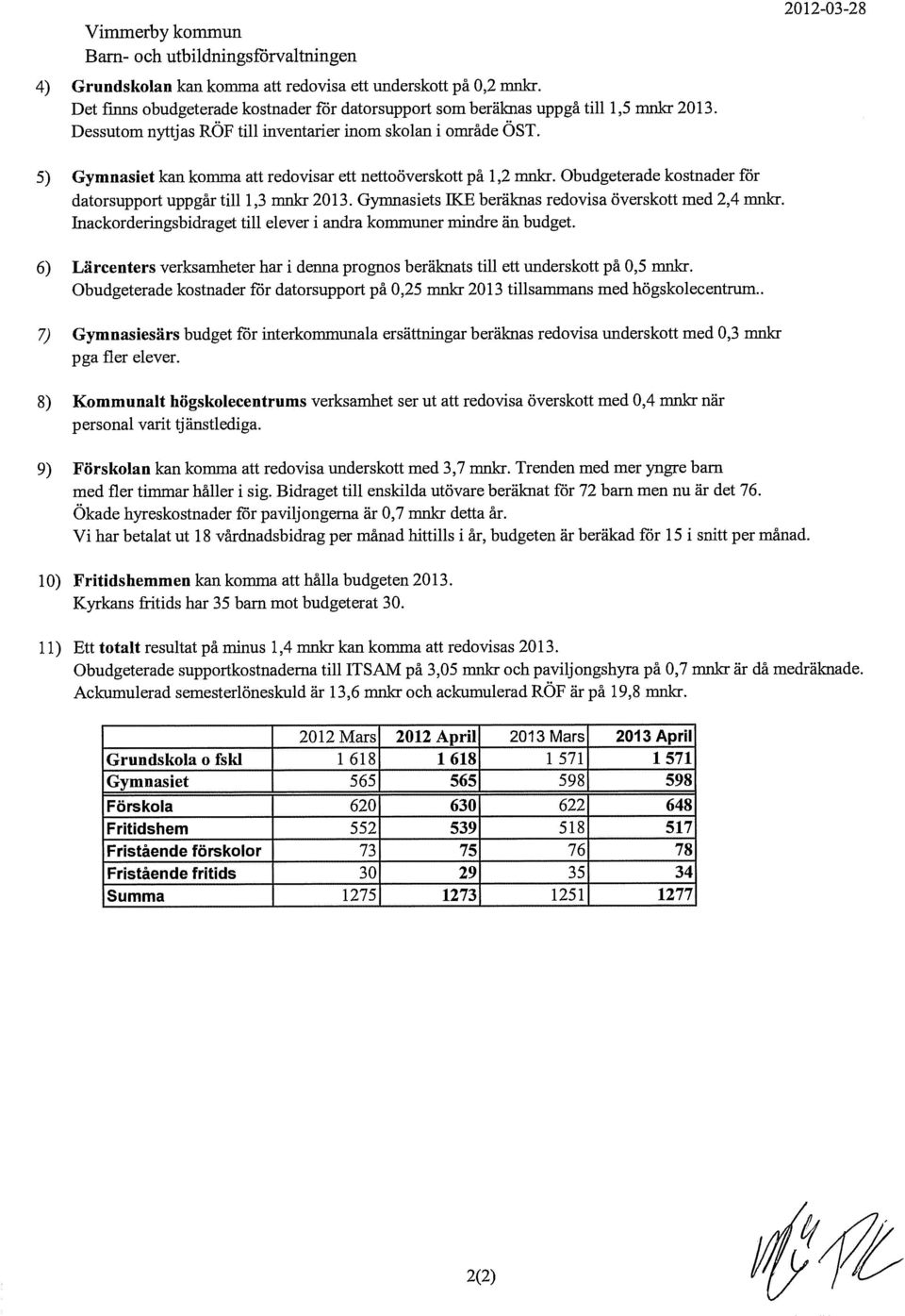 Obudgeterade kostnader för datorsupport uppgår till 1,3 mnkr 2013. Gymnasiets IKE beräknas redovisa överskott med 2,4 mnkr. Inackorderingsbidraget till elever i andra kommuner mindre än budget.