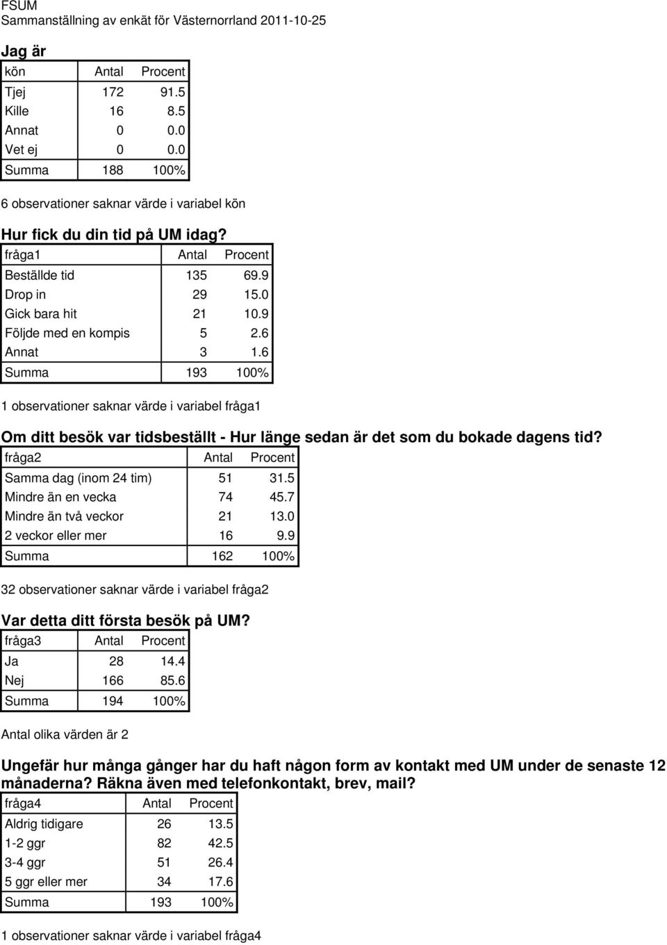 6 Annat 3 1.6 Summa 193 100% 1 observationer saknar värde i variabel fråga1 Om ditt besök var tidsbeställt - Hur länge sedan är det som du bokade dagens tid?