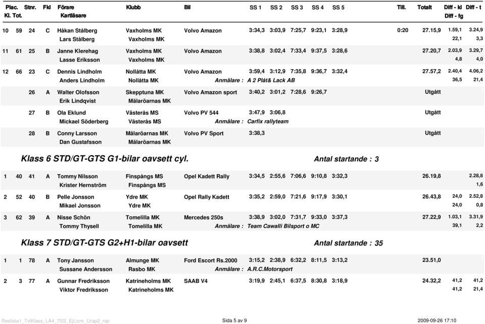 29,7 Lasse Eriksson Vaxholms MK 2 66 23 C Dennis Lindholm Nollåtta MK Volvo Amazon 3:59,4 3:2,9 7:35,8 9:36,7 3:32,4 27.