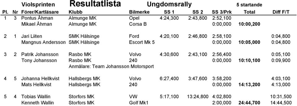 0:05,100 Tony Johansson Rasbo MK 240 0:00,000 10:10,100 0:09,900 Anmälare: Team Johansson Motorsport 4 5 Johanna Hellkvist Hallsbergs MK Volvo 6:27,400 3:47,600 3:58,200 4:03,100 Mats