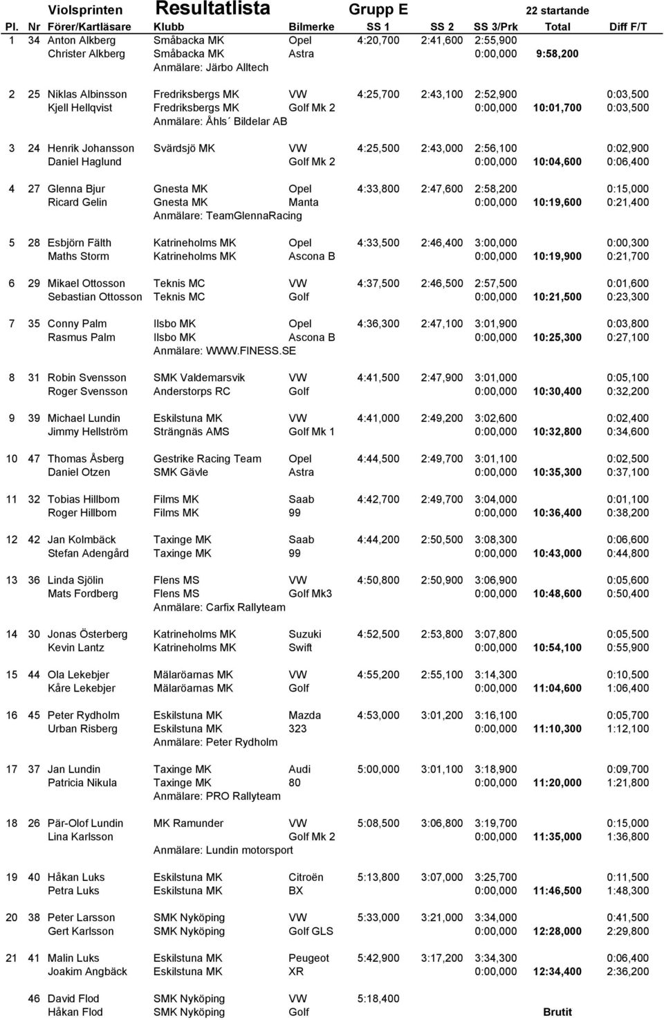 VW 4:25,500 2:43,000 2:56,100 0:02,900 Daniel Haglund Golf Mk 2 0:00,000 10:04,600 0:06,400 4 27 Glenna Bjur Gnesta MK Opel 4:33,800 2:47,600 2:58,200 0:15,000 Ricard Gelin Gnesta MK Manta 0:00,000