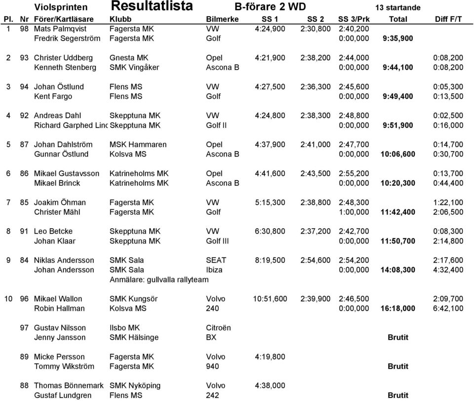 Golf 0:00,000 9:49,400 0:13,500 4 92 Andreas Dahl Skepptuna MK VW 4:24,800 2:38,300 2:48,800 0:02,500 Richard Garphed LindSkepptuna MK Golf II 0:00,000 9:51,900 0:16,000 5 87 Johan Dahlström MSK