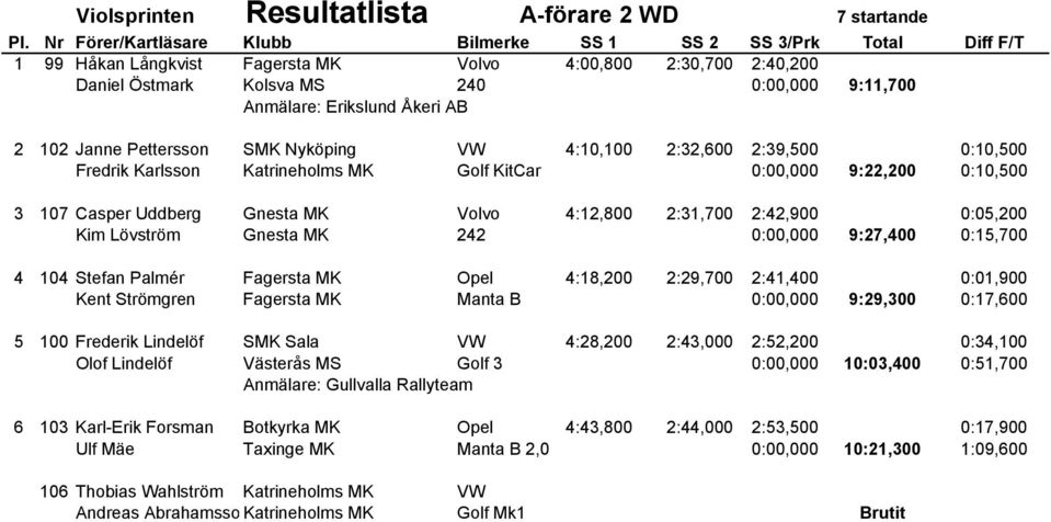 2:42,900 0:05,200 Kim Lövström Gnesta MK 242 0:00,000 9:27,400 0:15,700 4 104 Stefan Palmér Fagersta MK Opel 4:18,200 2:29,700 2:41,400 0:01,900 Kent Strömgren Fagersta MK Manta B 0:00,000 9:29,300