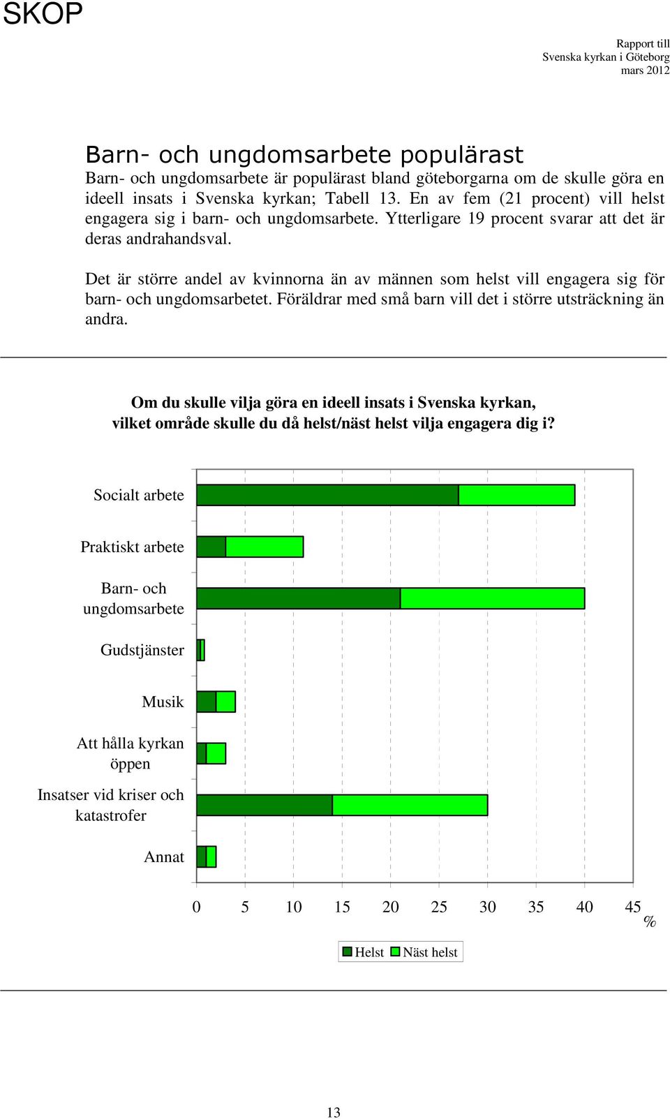 Det är större andel av kvinnorna än av männen som helst vill engagera sig för barn- och ungdomsarbetet. Föräldrar med små barn vill det i större utsträckning än andra.