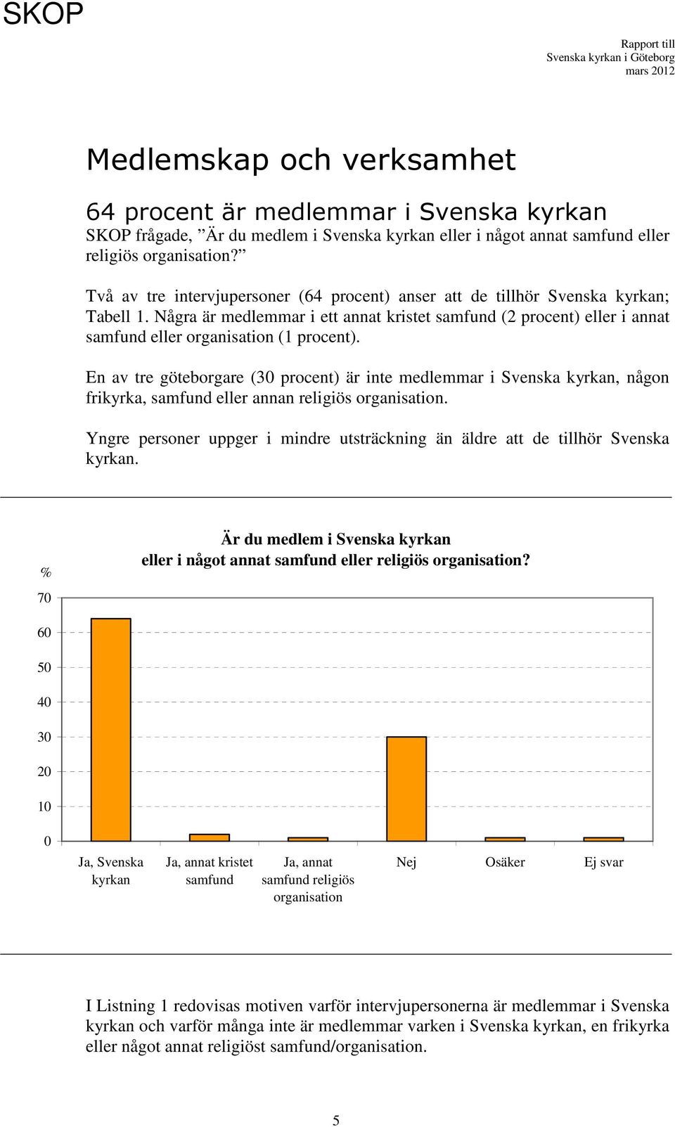 En av tre göteborgare ( procent) är inte medlemmar i Svenska kyrkan, någon frikyrka, samfund eller annan religiös organisation.