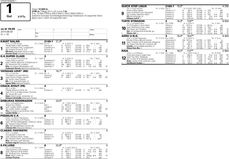 e Gift Kronos - 15: 2 0-0-0 21,3 0 14: 0 0-0-0 0 Tot: 2 0-0-0 1 Manda Nalan e Self Confident Ginman O Kr 07/14 -p 5/ 2140 p 30,8 - - 1p Uppf: Danielsson Åke, Ljungbyholm Gustafsson K Kr 22/3 -k 4/