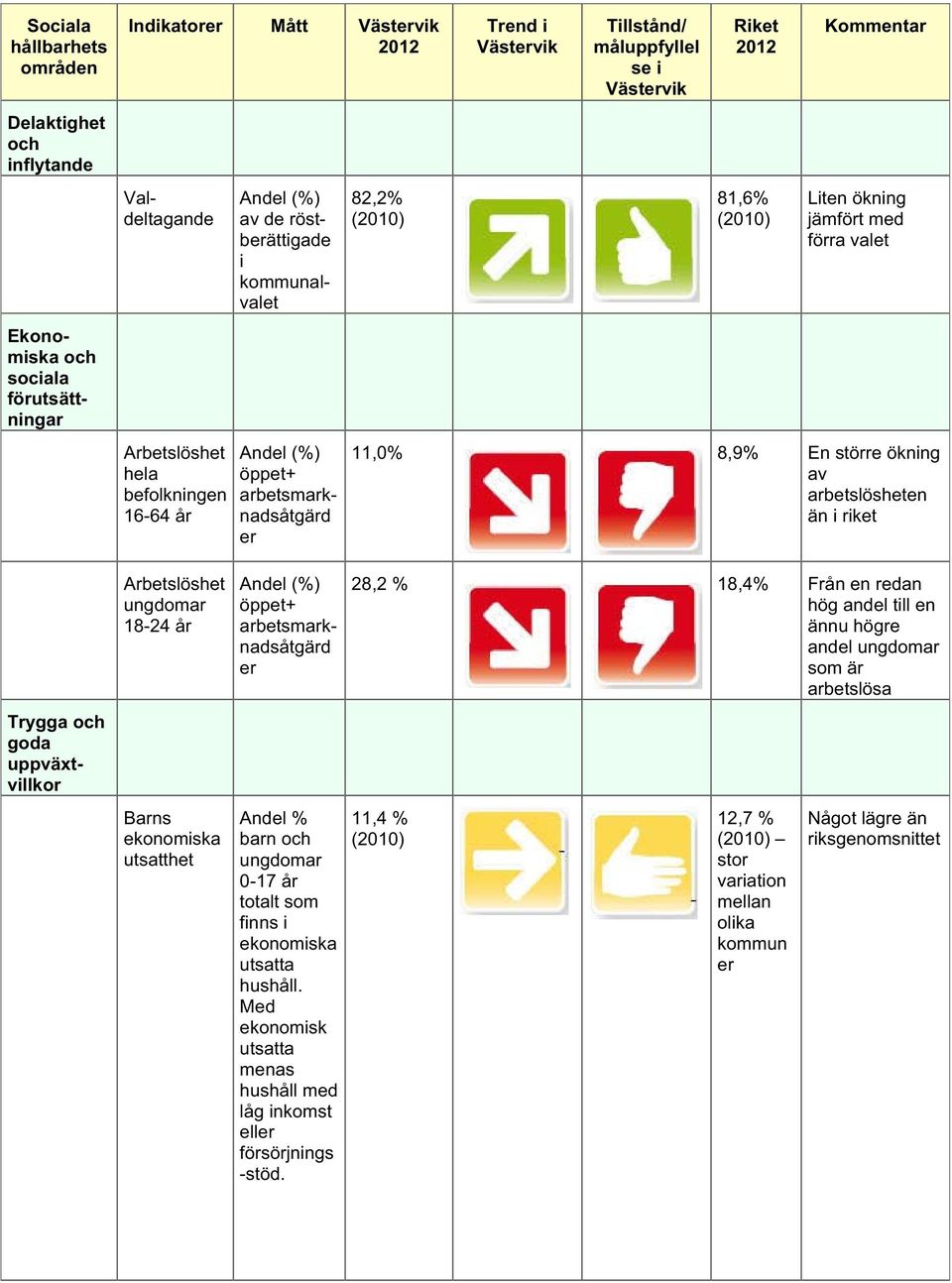 uppväxtvillkor Arbetslöshet ungdomar 18-24 år Barns ekonomiska utsatthet (%) öppet+ arbetsmarknadsåtgärd er % barn och ungdomar 0-17 år totalt som finns i ekonomiska utsatta hushåll.