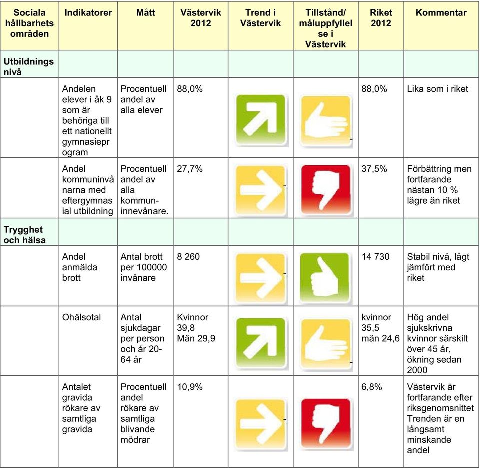 88,0% 88,0% Lika som i riket 27,7% 37,5% Förbättring men fortfarande nästan 10 % lägre än riket Trygghet och hälsa anmälda brott Antal brott per 100000 invånare 8 260 14 730 Stabil nivå, lågt riket