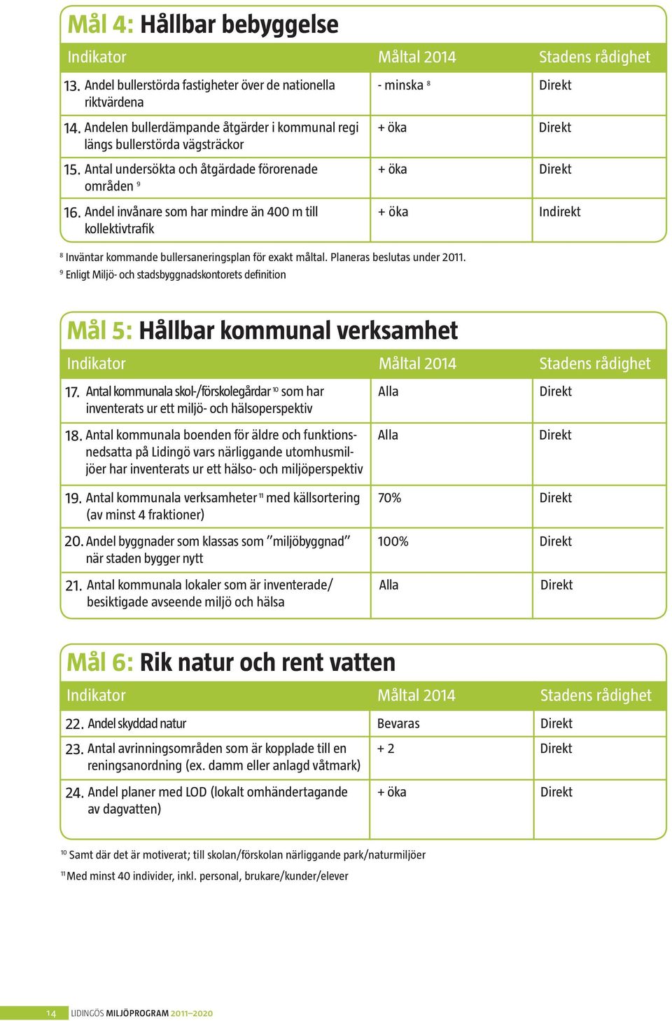 Andel invånare som har mindre än 400 m till + öka Indirekt kollektivtrafik 8 Inväntar kommande bullersaneringsplan för exakt måltal. Planeras beslutas under 2011.