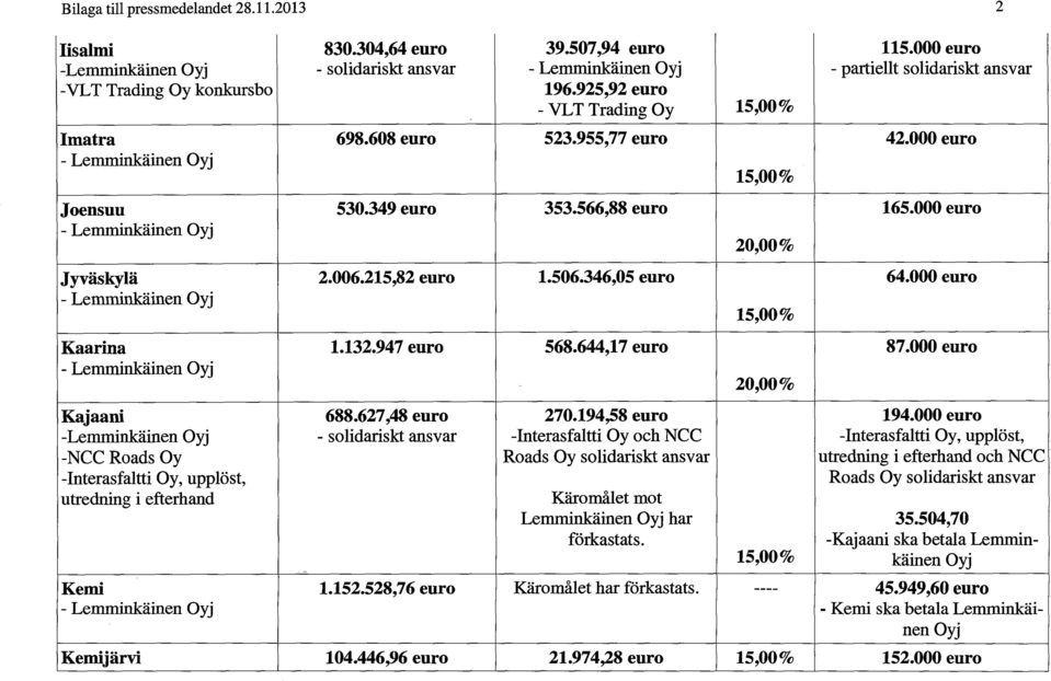 644,17 euro 688.627,48 euro 270.194,58 euro -Interasfaltti Oy och NCC Roads Oy solidariskt ansvar Käromålet mot Lemminkäinen Oyj har förkastats. 15,00 % 87.000 euro 194.