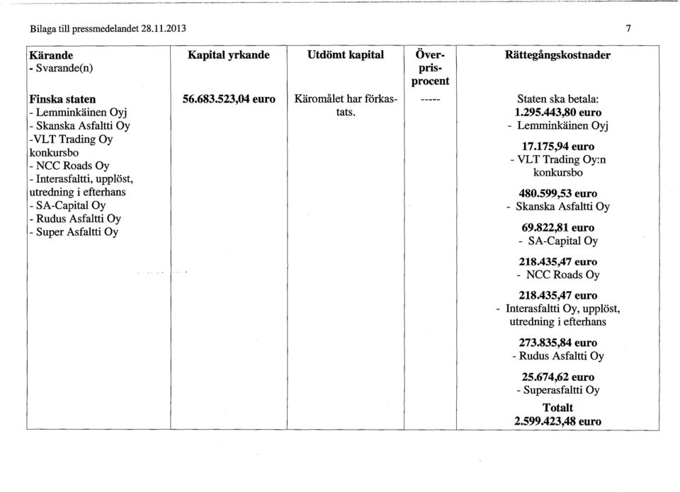 175,94 euro - VLT Trading Oy:n konkursbo 480.599,53 euro - SA-Capital Oy - Rudus Asfaltti Oy - Super Asfaltti Oy 69.822,81 euro - SA-Capital Oy 218.