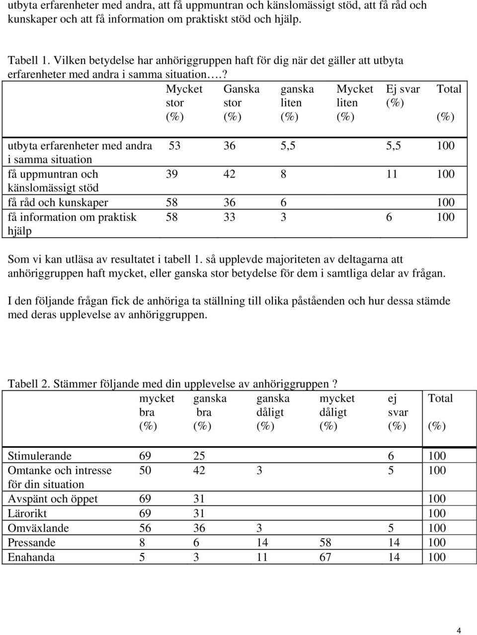 ? Mycket stor Ganska stor ganska liten Mycket liten Ej svar Total utbyta erfarenheter med andra 53 36 5,5 5,5 100 i samma situation få uppmuntran och 39 42 8 11 100 känslomässigt stöd få råd och