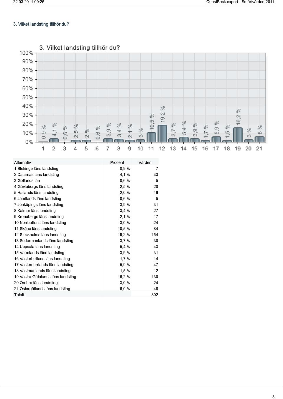 7 Jönköpings läns landsting 3,9 % 31 8 Kalmar läns landsting 3,4 % 27 9 Kronobergs läns landsting 2,1 % 17 10 Norrbottens läns landsting 3,0 % 24 11 Skåne läns landsting 10,5 % 84 12 Stockholms läns